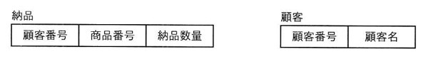 「納品」表（列：顧客番号、商品番号、納品数量）と「顧客」表（列：顧客番号、顧客名）の構造を示す図。