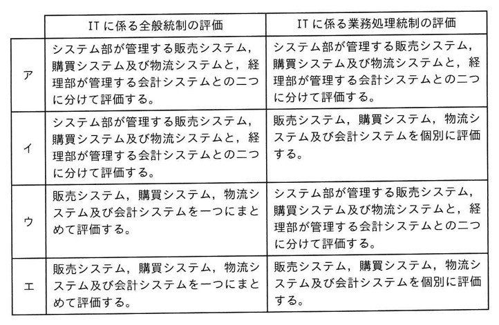 「ITに係る全般統制の評価」と「ITに係る業務処理統制の評価」の組合せを示す4行2列の表(ア〜エ)。