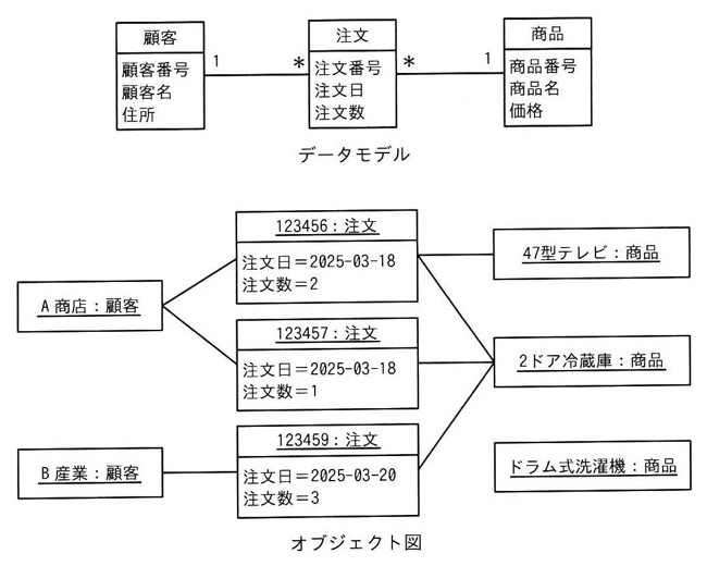 データモデル：「顧客」（顧客番号、顧客名、住所）1対多「注文」（注文番号、注文日、注文数）多対1「商品」（商品番号、商品名、価格）。オブジェクト図：「A商店：顧客」が「123456：注文」（注文日=2025-03-18、注文数=2）と「123457：注文」（注文日=2025-03-18、注文数=1）にリンク。「123456：注文」は「47型テレビ：商品」と「2ドア冷蔵庫：商品」にリンク。「123457：注文」は「2ドア冷蔵庫：商品」にリンク。「B産業：顧客」は「123459：注文」（注文日=2025-03-20、注文数=3）にリンクし、「123459：注文」は「2ドア冷蔵庫：商品」にリンク。「ドラム式洗濯機：商品」はどの注文ともリンクしていない。