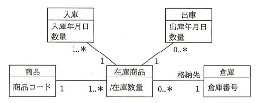 UMLクラス図。「入庫」(属性:入庫年月日、数量)と「在庫商品」(属性:/在庫数量)が多重度1..*(入庫側)対1(在庫商品側)で関連。「出庫」(属性:出庫年月日、数量)と「在庫商品」が多重度0..*(出庫側)対1(在庫商品側)で関連。「商品」(属性:商品コード)と「在庫商品」が多重度1(商品側)対1..*(在庫商品側)で関連。「在庫商品」と「倉庫」(属性:倉庫番号)が多重度0..*(在庫商品側、ロール名「格納先」)対1(倉庫側)で関連。