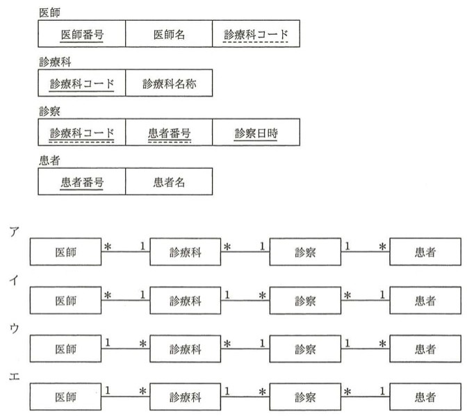 医師・診療科・診察・患者の4つの表構造の図(本文中に記載)と、それらの関連を示す4種類のE-R図の選択肢(ア〜エ)。各選択肢は医師―診療科―診察―患者の順に並んだボックスを線で結び、それぞれの多重度(1または*)を両端に記した図。