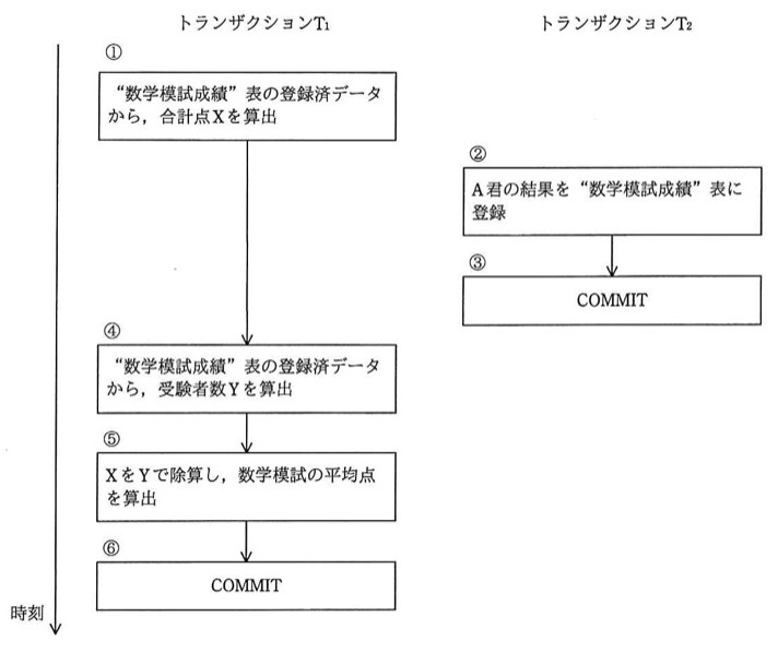 時系列図。左側にトランザクションT1の処理ステップ(①合計点X算出→④受験者数Y算出→⑤平均点算出→⑥COMMIT)、右側にトランザクションT2の処理ステップ(②A君の結果を登録→③COMMIT)が、時刻軸に沿って並んでいる。