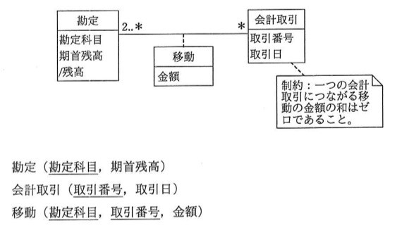 UMLクラス図。「勘定」（属性：勘定科目、期首残高、/残高）と「会計取引」（属性：取引番号、取引日）の間に「移動」（属性：金額）という関連クラスが存在。「勘定」側の多重度は2..*、「会計取引」側の多重度は*。注記：「制約：一つの会計取引につながる移動の金額の和はゼロであること。」