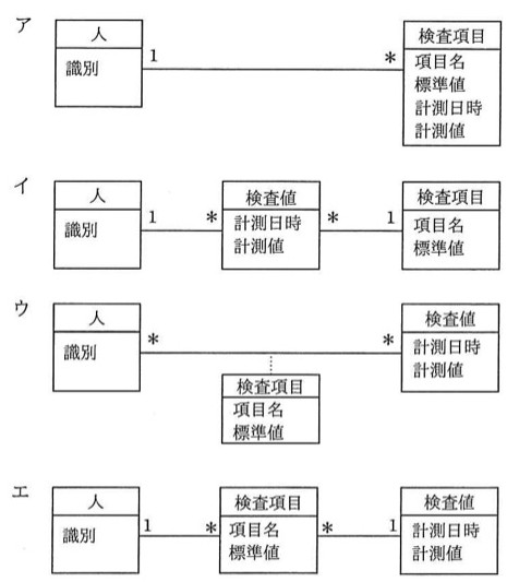 4つのUMLクラス図（ア〜エ）。ア：「人」(識別)と「検査項目」(項目名、標準値、計測日時、計測値)が1対*で直接関連。イ：「人」(識別)―1対*―「検査値」(計測日時、計測値)―*対1―「検査項目」(項目名、標準値)。ウ：「人」(識別)と「検査値」(計測日時、計測値)が*対*で関連し、その関連上に「検査項目」(項目名、標準値)が関連クラスとして付与されている（点線で接続）。エ：「人」(識別)―1対*―「検査項目」(項目名、標準値)―*対1―「検査値」(計測日時、計測値)。