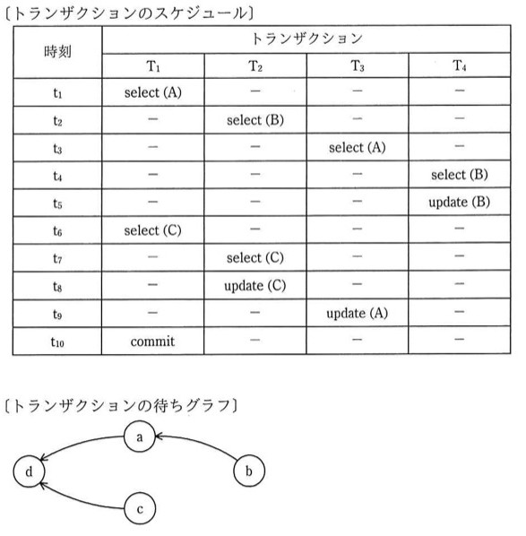 待ちグラフ:ノードa, b, c, dがあり、矢印は a→d(aがdを待つ)、b→a(bがaを待つ)、c→d(cがdを待つ)。