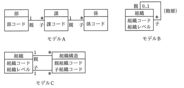 モデルA:部・課・係の3つのクラスが1対多(親子)で連鎖するUMLクラス図。モデルB:組織クラスが自己参照する再帰関連(親側0..1、子側*)で{階層}制約付き。モデルC:組織クラスと組織構造クラス(親組織コード、子組織コード)が1対多の関連で2本結ばれている(親側・子側それぞれ)。