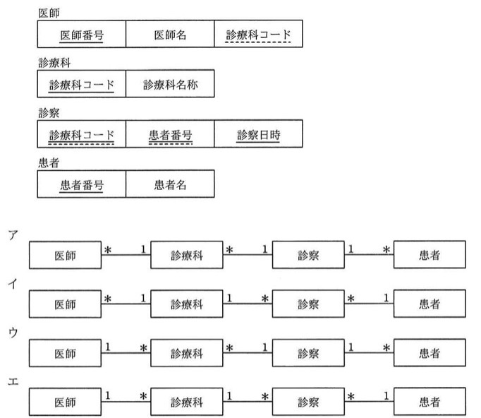 4つの表(医師・診療科・診察・患者)の構造を示す表と、それを結ぶE-R図の4パターン(ア〜エ)。各パターンで医師-診療科間、診療科-診察間、診察-患者間の多重度(1または*)の向きが異なる。