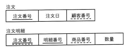 注文表:注文番号(主キー、実線下線)、注文日、顧客番号(外部キー、破線下線)の3列。注文明細表:注文番号(主キーの一部かつ外部キー、破線下線)、明細番号(実線下線)、商品番号(外部キー、破線下線)、数量の4列。