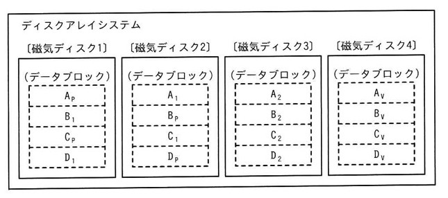 4台の磁気ディスクによるディスクアレイシステム(図に故障の表示はなく,磁気ディスク2と3が故障した想定は問題文で与えられる)。各ディスクの枠内にデータブロックが破線の枠で4つ並ぶ。磁気ディスク1:データブロックAp, B1, Cp, D1。磁気ディスク2:データブロックA1, Bp, C1, Dp。磁気ディスク3:データブロックA2, B2, C2, D2。磁気ディスク4:データブロックAv, Bv, Cv, Dv。