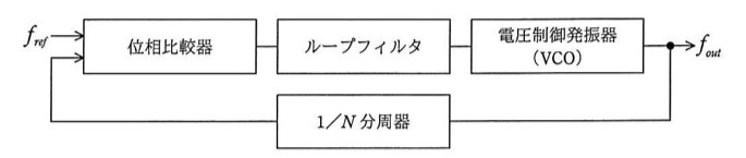PLL構成図。f_refが位相比較器に入力され、位相比較器→ループフィルタ→電圧制御発振器(VCO)と接続され、VCOの出力がf_outとして出力される。f_out出力は1/N分周器にフィードバックされ、その出力が位相比較器の第2入力(フィードバック入力)に戻る構成。