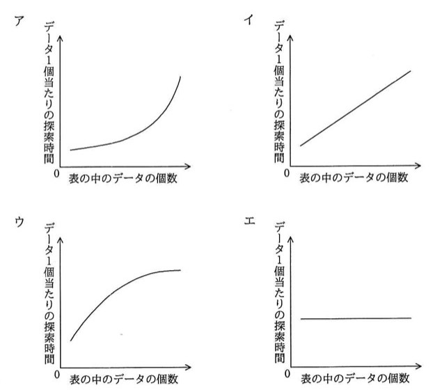 4つのグラフ(横軸:表の中のデータの個数、縦軸:データ1個当たりの探索時間)。ア:右上がりに急増する指数的な曲線。イ:原点から右上がりの直線。ウ:初めは急増しその後緩やかになり頭打ちになる対数的な曲線。エ:横軸に対して一定の水平線。
