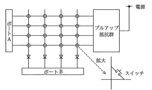 4x4のマトリクススイッチ回路。横の信号線がポートAに、縦の信号線がダイオードを介してポートBに接続され、各交点にスイッチがある。プルアップ抵抗群が電源とポートA側の横線に接続されている。拡大図で交点のスイッチ構造を示す。
