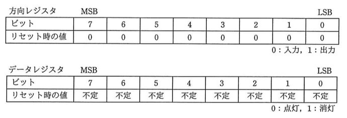 方向レジスタ表:ビット7〜0、リセット時の値は全て0(0:入力、1:出力)。データレジスタ表:ビット7〜0、リセット時の値は全て不定(0:点灯、1:消灯)。