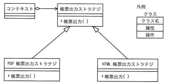 クラス図。「コンテキスト」クラスから「帳票出力ストラテジ」クラスへ、コンテキスト側に白抜き菱形(集約)、ストラテジ側に矢印を付けた単方向の関連が引かれている。「帳票出力ストラテジ」クラスは操作「+帳票出力()」を持ち、そのサブクラスとして「PDF帳票出力ストラテジ」クラスと「HTML帳票出力ストラテジ」クラスが汎化(三角矢印)で接続され、それぞれ「+帳票出力()」操作を独自に持つ。凡例としてクラス図の表記(クラス名/属性/操作の3段ボックス)が右上に示されている。