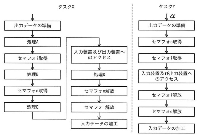 タスクXとタスクYのフローチャート。タスクXは「出力データの準備」→「処理A」→「セマフォi取得」→「処理B」→「セマフォo取得」→「処理C」の後、別ブロック「入力装置及び出力装置へのアクセス」に合流し、続けて「処理D」→「セマフォo解放」→「セマフォi解放」→「入力データの加工」の順に実行される。タスクYはαから開始し、「出力データの準備」→「セマフォo取得」→「セマフォi取得」→「入力装置及び出力装置へのアクセス」→「セマフォi解放」→「セマフォo解放」→「入力データの加工」の順に実行される。Xはセマフォiを処理Bの前、oを処理Cの前に取得する順序、Yはoを先、iを後に取得する順序であり、取得順序が逆になっているためデッドロックが起こり得る構造になっている。