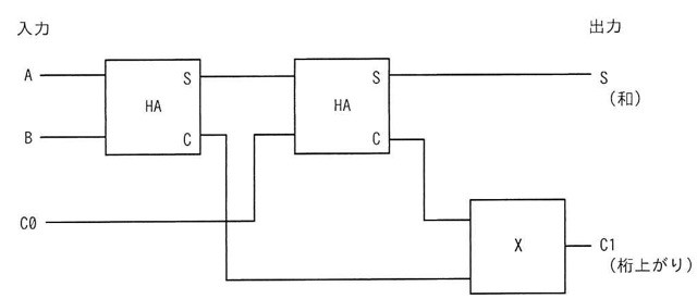 全加算器の構成図。入力A,Bが1段目のHA(半加算器)に入り、その和出力Sと桁上げ出力Cが出る。1段目のS出力と入力C0が2段目のHAに入り、2段目の和出力Sが最終出力S(和)になる。1段目のC出力と2段目のC出力がゲートXに入力され、Xの出力がC1(桁上がり)となる。