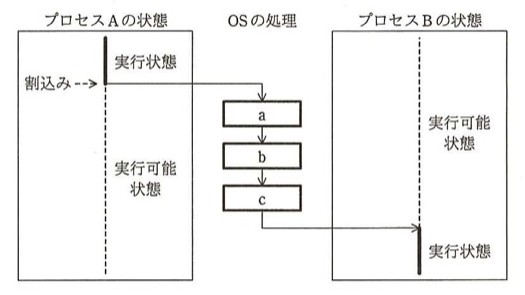 プロセスAの状態（実行状態→実行可能状態、割込みが発生）からOSの処理a→b→cを経て、プロセスBの状態（実行可能状態→実行状態）に切り替わる図。選択肢の表はa,b,cの列に「実行状態の回復」「プロセスの選択」「実行状態の退避」の組合せを示す。