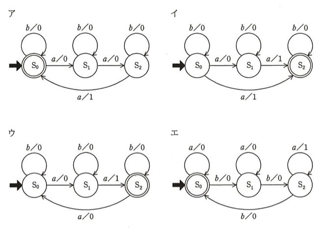 4つの状態遷移図（ア〜エ）。いずれもS0→S1→S2の3状態からなり、各状態には自己ループの矢印がある。ア：S0が初期状態かつ二重丸（終了状態）、各状態でb/0の自己ループ、S0→a/0→S1→a/0→S2、S2からS0へa/1の弧の矢印。イ：S0が初期状態、S2が二重丸（終了状態）、各状態でb/0の自己ループ、S0→a/0→S1→a/1→S2、S0からS2へa/1の弧の矢印。ウ：S0が初期状態、S2が二重丸、各状態でb/0の自己ループ、S0→a/0→S1→a/1→S2、S2からS0へa/0の弧の矢印。エ：S0が初期状態かつ二重丸、S0はa/0の自己ループ、S1はa/0の自己ループ、S2はa/1の自己ループ、S0→b/0→S1→b/0→S2、S2からS0へb/0の弧の矢印。