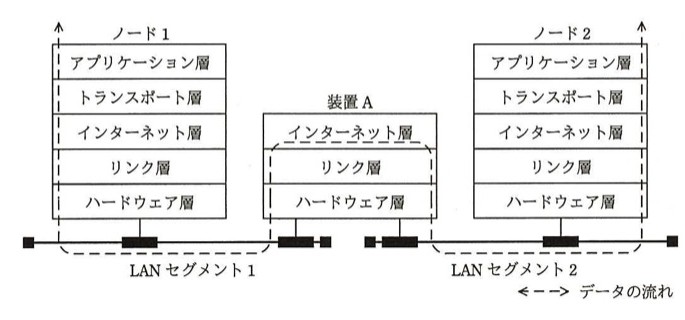 ノード1（アプリケーション層／トランスポート層／インターネット層／リンク層／ハードウェア層の5層）とノード2（同じ5層）が、LANセグメント1・装置A・LANセグメント2を介して接続されている。装置Aはインターネット層／リンク層／ハードウェア層の3層だけを持つ（アプリケーション層・トランスポート層は無い）。破線で示された「データの流れ」は、各ノードではアプリケーション層まで達し、装置Aではインターネット層まで達している（ハードウェア層→リンク層→インターネット層と上がって折り返す）。