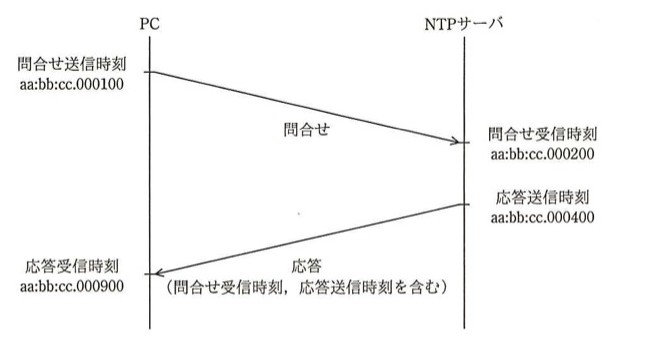 PCとNTPサーバ間のシーケンス図。PCが問合せ送信時刻aa:bb:cc.000100に問合せを送信。NTPサーバが問合せ受信時刻aa:bb:cc.000200で受信。NTPサーバが応答送信時刻aa:bb:cc.000400に応答（問合せ受信時刻・応答送信時刻を含む）を送信。PCが応答受信時刻aa:bb:cc.000900で受信。