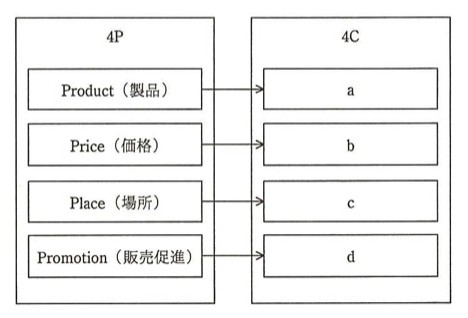 4Pと4Cの対応図。左側4P：Product（製品）→a、Price（価格）→b、Place（場所）→c、Promotion（販売促進）→d、それぞれ矢印で右側4Cの対応する項目（a,b,c,d）に接続。