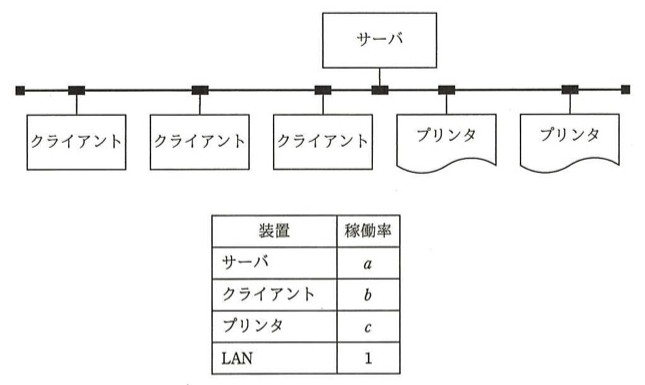 サーバ1台がLANのバスに接続され、同じバスにクライアント3台とプリンタ2台がぶら下がる構成(バス型LAN)。