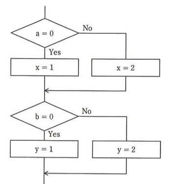 流れ図。最初の判定「a=0」でYesなら「x=1」、Noなら「x=2」を実行しどちらも合流。続いて判定「b=0」でYesなら「y=1」、Noなら「y=2」を実行しどちらも合流して終了。2つの独立した分岐(a=0の分岐とb=0の分岐)が直列に並ぶ構造。