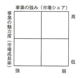 縦軸「事業の魅力度(市場成長率)」(上が高、下が低)、横軸「事業の強み(市場シェア)」(左が強、右が弱)の2×2マトリックス(PPM:プロダクトポートフォリオマネジメントの図)。4象限に分割された表。