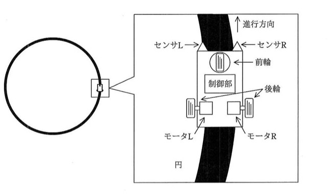 黒色で描かれた円に沿って走行する車の模式図。円の一部が拡大され、進行方向を上にした車体（四角形）が描かれている。車体先端の左右にセンサL・センサRが向かい合って配置され、その内側に前輪（丸）、中央に制御部（四角）、その下に後輪2つ（左：モータL、右：モータR）が配置されている。車体の下を黒い円弧（円）が通過している。