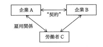 企業Aと企業Bが双方向矢印で結ばれ、その間に“契約”と記されている。企業Aと労働者Cの間にも双方向矢印があり「雇用関係」と付記されている。企業Bと労働者Cの間にも双方向矢印がある(指揮命令関係の有無を問う設問の対象)。