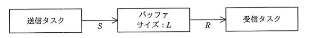 「送信タスク」→(送信量S)→「バッファ サイズ:L」→(受信量R)→「受信タスク」の順に矢印でつながるブロック図。