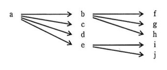 関数従属を表す矢印図。属性aから属性b,c,d,eへそれぞれ矢印(a→b, a→c, a→d, a→e)。属性bから属性f,g,hへそれぞれ矢印(b→f, b→g, b→h)。属性eから属性i,jへそれぞれ矢印(e→i, e→j)。c,dからの外向き矢印は無し。