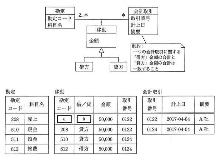 UMLクラス図。「勘定」(勘定コード,科目名)と「会計取引」(取引番号,計上日,摘要)が,多重度2..*と*で「移動」(金額)と関連付けられている。「移動」は「借方」「貸方」の汎化元(スーパークラス,白抜き三角矢印で継承)。制約注記:一つの会計取引に関する「借方」金額の合計と「貸方」金額の合計は一致すること。 参考データ:勘定テーブル(勘定コード208=売上,510=現金,511=預金,812=旅費)。移動テーブル(勘定コードa,借/貸b,金額50,000,取引番号0122の行と,208/貸方/50,000/0122,510/貸方/50,000/0124,812/借方/50,000/0124の行)。会計取引テーブル(取引番号0122:計上日2017-04-04,摘要A社/取引番号0124:計上日2017-04-04,摘要A社)。