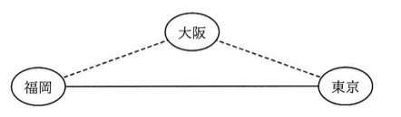 三角形状のネットワーク図。福岡と東京を実線で直接結ぶ回線があり,さらに大阪を頂点として福岡-大阪,大阪-東京をそれぞれ破線(迂回回線)で結ぶ。
