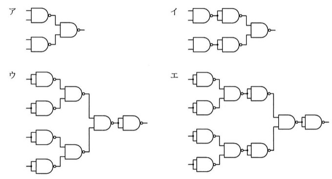4通りの論理回路図(ア〜エ)。いずれも2入力NAND素子(先端に丸印)だけで構成される。入力側で2本の入力線を短絡して1入力にしたNANDはインバータ(NOT)として働く。ア:入力4本を2本ずつ2個のNANDで受け、その2出力を3個目のNANDに入れる(計3素子・2段)。イ:入力4本を2本ずつ2個のNANDで受け、それぞれの出力を入力短絡のNAND(インバータ)に通してから、最終段の1個のNANDに入れる(計5素子・3段)。ウ:入力4本をそれぞれ入力短絡のNAND(インバータ)4個に通し、その出力を2本ずつ2個のNANDでまとめ、さらに1個のNANDでまとめ、最後に入力短絡のNAND(インバータ)を通す(計8素子)。エ:入力4本をそれぞれ入力短絡のNAND(インバータ)4個に通し、2本ずつ2個のNANDでまとめた後、それぞれ入力短絡のNAND(インバータ)を通し、その2出力を1個のNANDでまとめ、最後に入力短絡のNAND(インバータ)を通す(計10素子)。