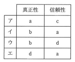 真正性・信頼性の組合せを示す表(下記tableText参照)。