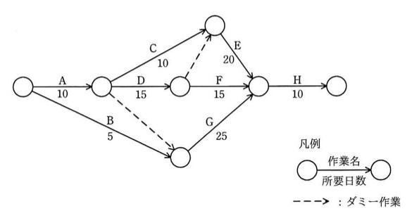 アローダイアグラム(PERT図)。開始ノードN1から作業A(10日)で結合点N2へ。N2から作業C(10日)で結合点N3(上段)へ,作業D(15日)で結合点N4(中段)へ。N1から直接,作業B(5日)で結合点N5(下段)へ。N2からN5へ向けて破線(ダミー作業,所要日数0)が引かれている。N4からN3へ向けて破線(ダミー作業,所要日数0)も引かれている。N3から作業E(20日),N4から作業F(15日),N5から作業G(25日)が,いずれも終点手前の合流ノードN6へ集まる。N6から作業H(10日)で終了ノードN7へ至る。凡例:実線矢印=作業名と所要日数,破線矢印=ダミー作業。