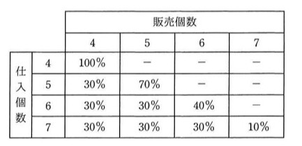 仕入個数(4・5・6・7)ごとに,販売個数(4・5・6・7)別の予想確率を示す表(下記tableText参照)。「-」は確率0(発生しない組合せ)を示す。