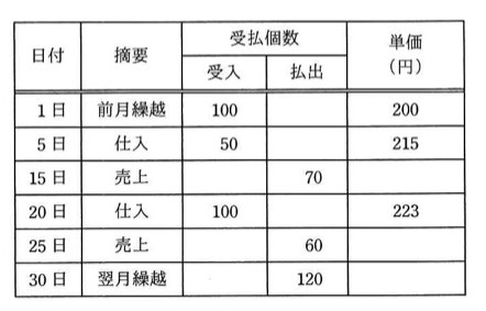 商品の受払いを示す表(下記tableText参照)。