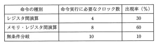 命令の種別ごとに必要クロック数と出現率を示す表(下記tableText参照)。