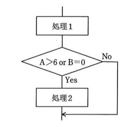 流れ図:上から「処理1」→判定「A>6 or B=0」。Yesなら下の「処理2」を実行して合流点へ、Noは右側を回り込んで同じ合流点へ入り、そのまま下へ流れる(ループではなく、判定の2分岐が下で合流する構造)。