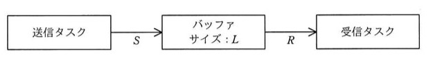 「送信タスク」→(送信量S)→「バッファ サイズ:L」→(受信量R)→「受信タスク」という一直線のブロック構成図。