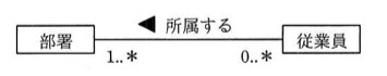 「部署」クラスと「従業員」クラスをつなぐUMLの関連線。部署側の多重度は1..*、従業員側の多重度は0..*。関連名は「所属する」で、部署から従業員への向きを示す矢印(◀)が関連名の左に付いている。