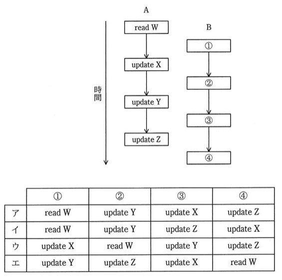 トランザクションAは時間軸(下向き)に沿って read W→update X→update Y→update Z の順で実行される様子を示す図。トランザクションBは①→②→③→④の順で実行される様子を示す図(①〜④の中身は選択肢ごとに異なり、tableTextの表を参照)。