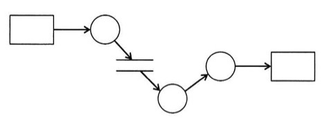 DFD図。四角(外部実体)→矢印→円→矢印→二重線(データストア)→矢印→円→矢印→円→矢印→四角(外部実体)という流れ。問われている“〇”は円で表される要素。
