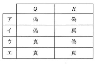 選択肢はQとRの真偽値の組み合わせを表す表。ア:Q=偽,R=偽/イ:Q=偽,R=真/ウ:Q=真,R=偽/エ:Q=真,R=真