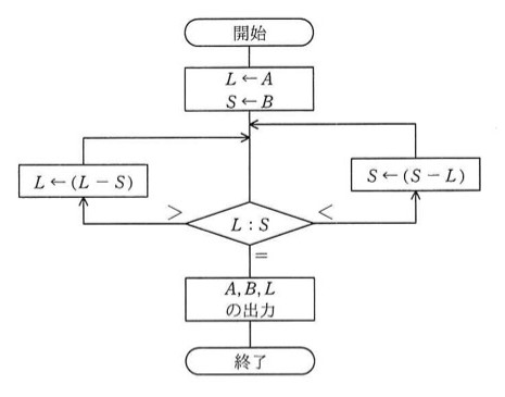 流れ図:開始→L←A, S←B→(ループ先頭)L:Sを比較→L>SならL←(L-S)としてループ先頭へ戻る、L<SならS←(S-L)としてループ先頭へ戻る、L=SならA,B,Lの出力→終了