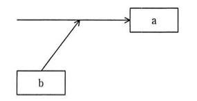 特性要因図の一部。矢印が横方向に「a」の枠へ伸び、その途中に下から「b」の枠から斜めの矢印が合流している。