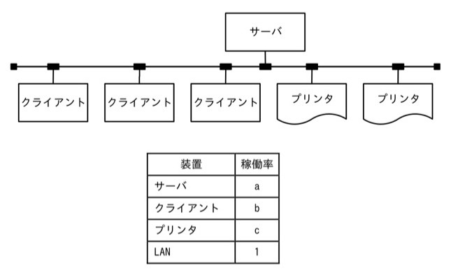 1台のサーバに、LANのバス配線を通じてクライアント3台とプリンタ2台が接続されている構成図。