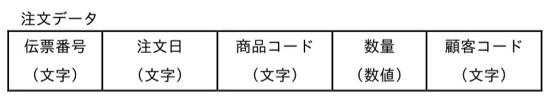 「注文データ」というラベルの表。列は左から伝票番号(文字)、注文日(文字)、商品コード(文字)、数量(数値)、顧客コード(文字)。